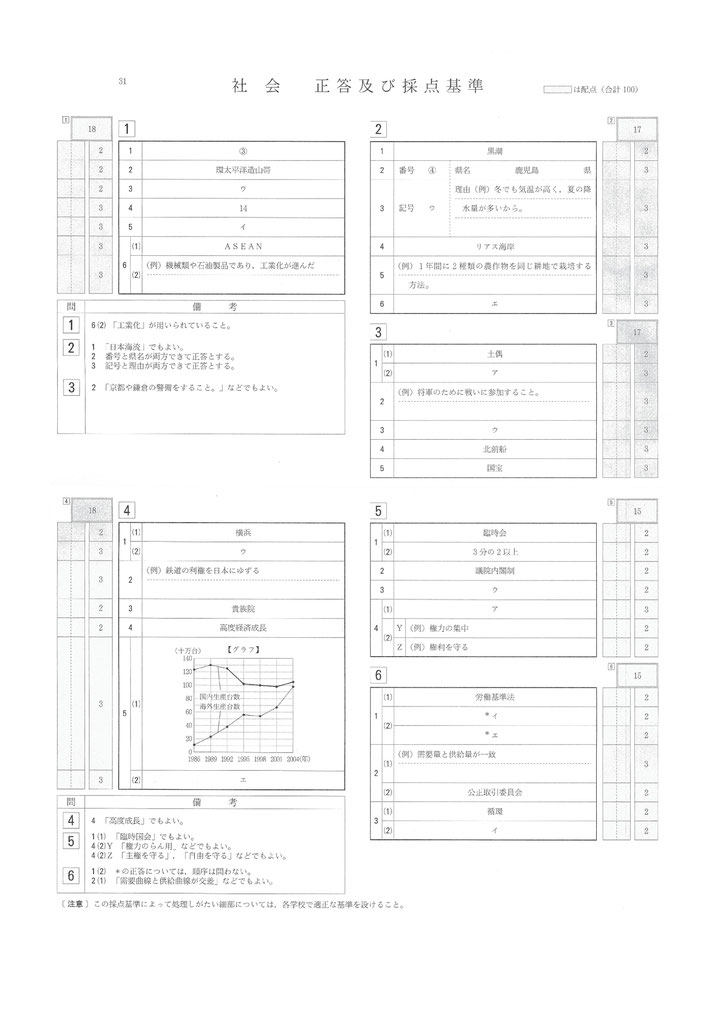 zaa-480 学力検査問題明解 科目別全国高校 31年度入試用 新学習
