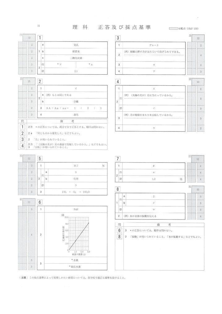 平成31年 山形県立高校入試 一般選抜 学力検査問題・理科解答