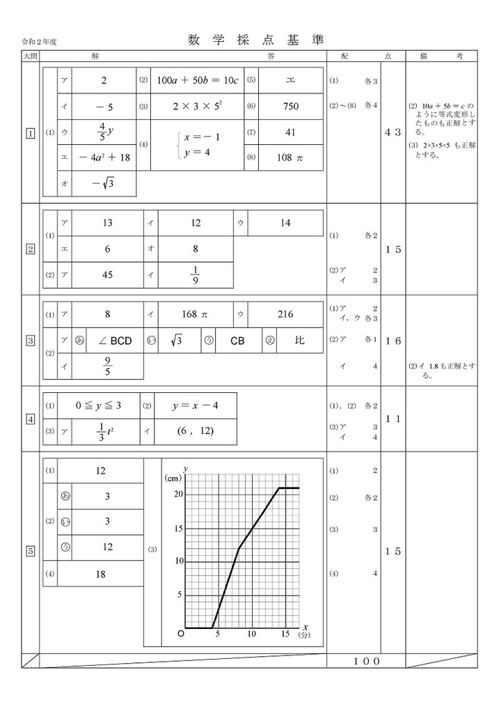 青森県立高校入試学力検査問題・数学解答