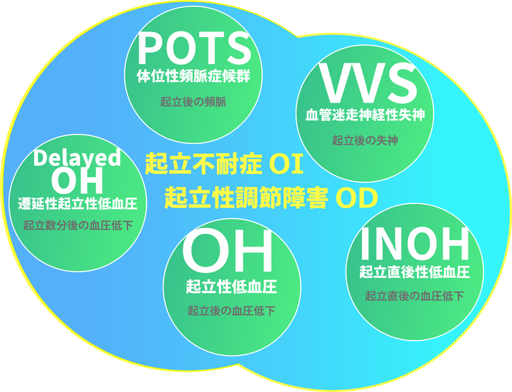 起立不耐症と起立性調節障害