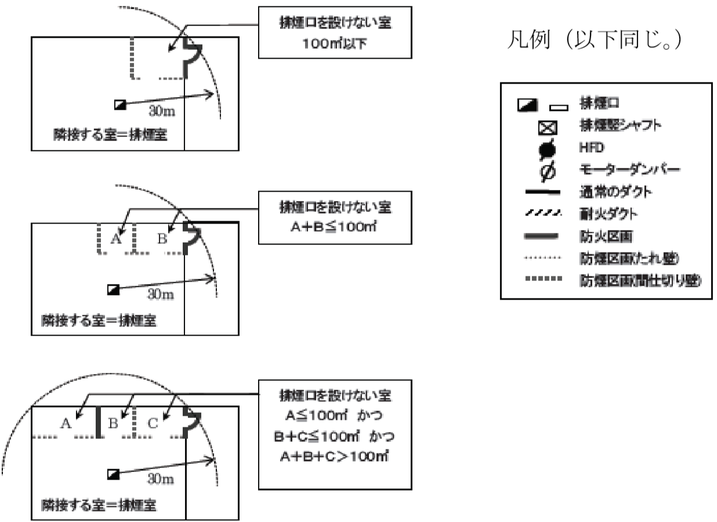 隣接する１の室に設置された １の排煙口までの水平距離が30メートル以下である室が複数ある場合