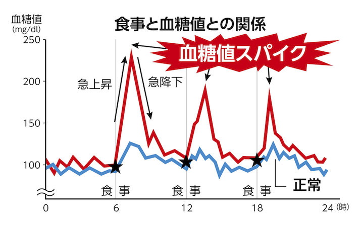 血糖値スパイク