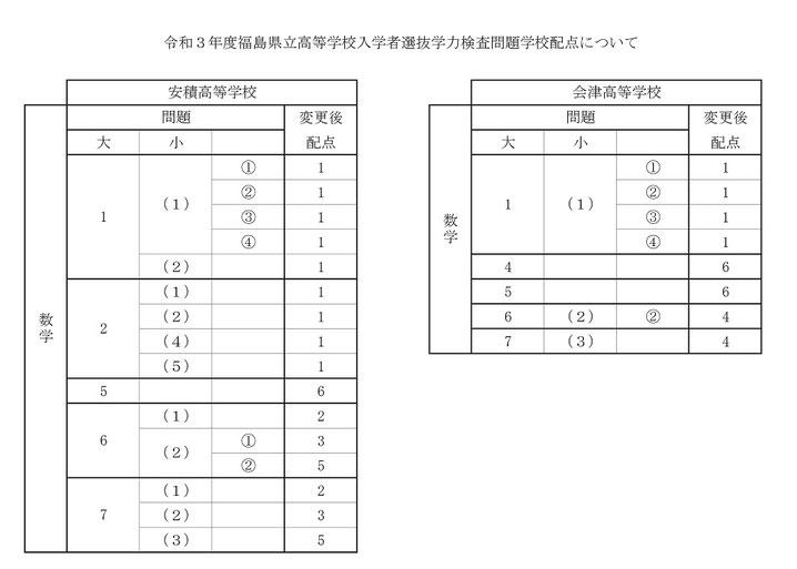 福島県立高校入試問題・数学,学校配点,安積高校,会津高校