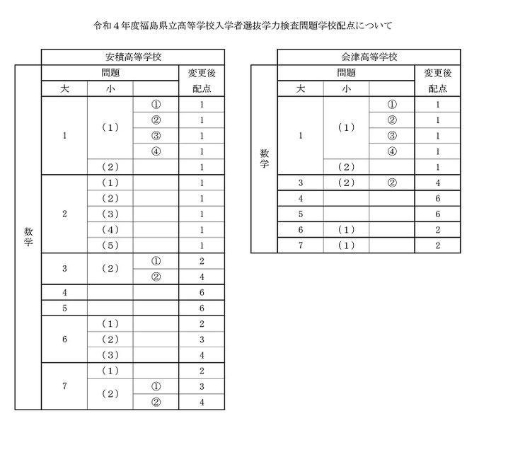 県立高校入試問題,数学学校配点,安積高校,会津高校