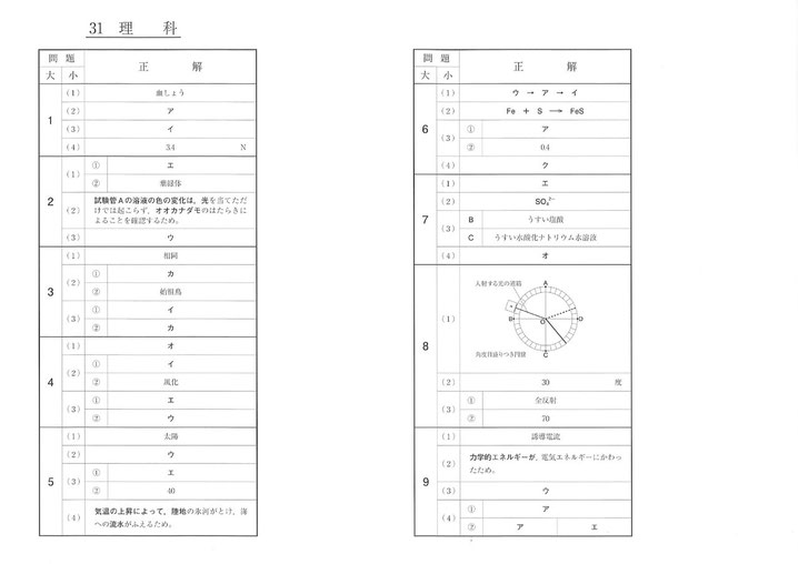 平成31年福島県立高校 Ⅱ期選抜 入試問題解答・理科