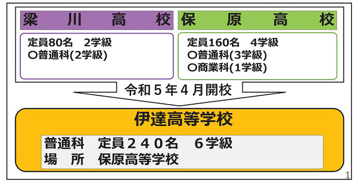 伊達高校,梁川高校,保原高校