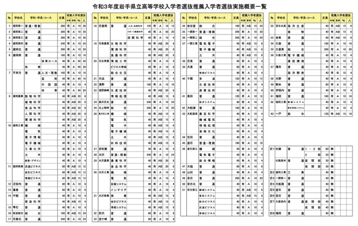 岩手県立高校 推薦選抜 実施概要一覧