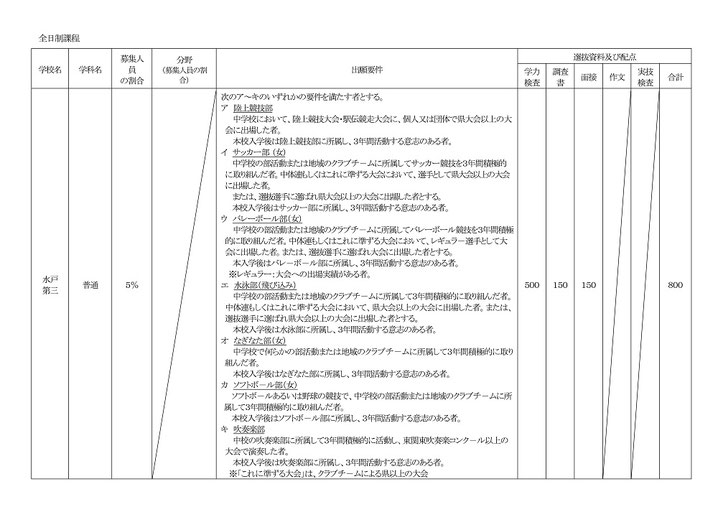 茨城県公立高校特色選抜実施概要,出願要件,選抜資料の配点,学力検査,調査書,面接,作文,実技検査