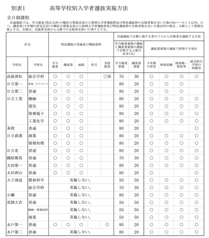 茨城県立高校,高校別入学者選抜実施方法