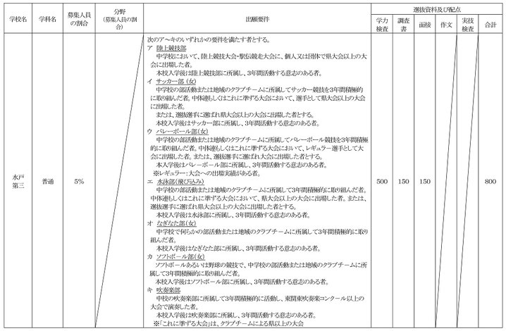 茨城県立高校,特色選抜実施概要一覧