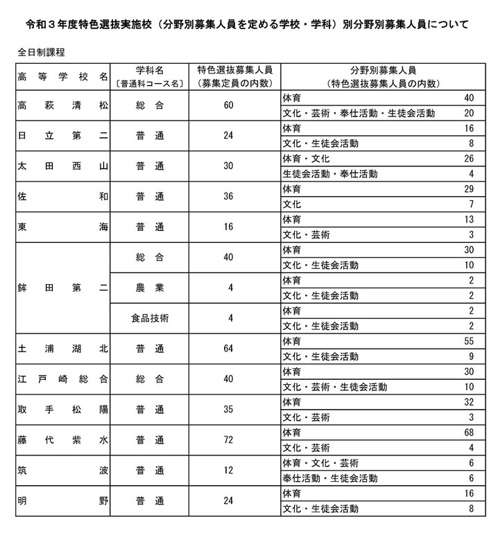 茨城県立高校,特色選抜,分野別募集人員