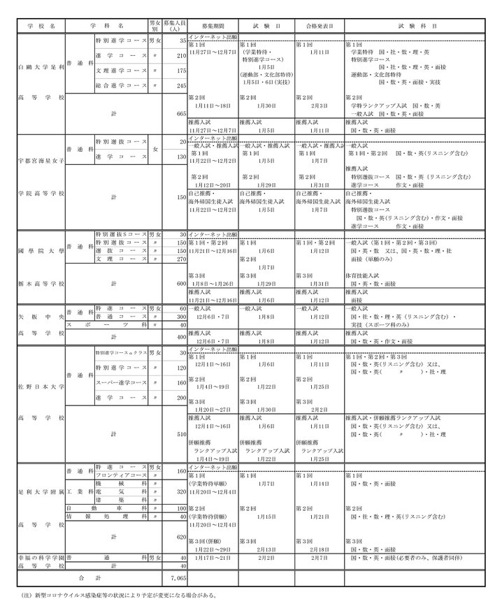 栃木県私立高等学校生徒募集要項一覧