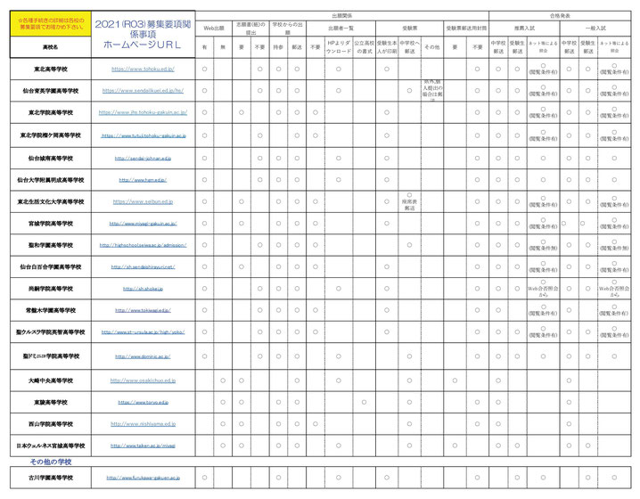 令和3(2021)年度 宮城県私立高校 入試出願書類・合格発表