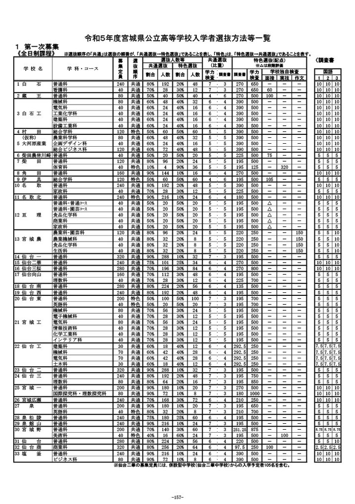 令和5年度宮城県効率高等学校入学者選抜方法等一覧,第一次募集