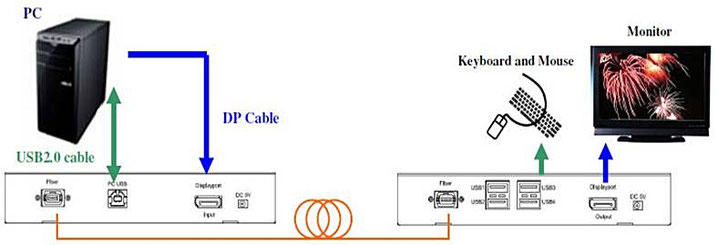 DP1.2/ USB2.0 KVM 光延長器 - SubSystems