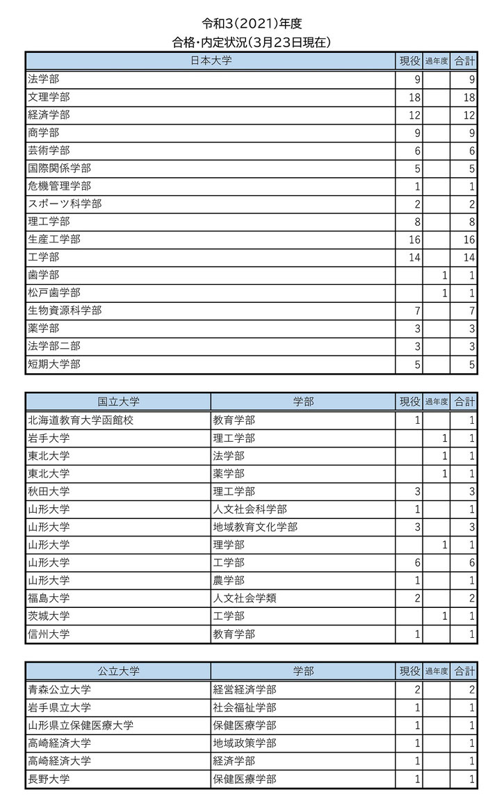 日大山形高校,日本大学山形高校,合格・内定状況