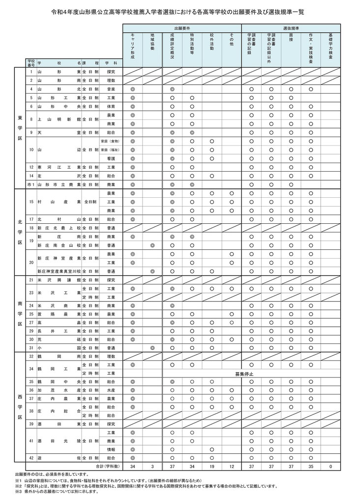 山形県立高校入試基本方針,山形県教育委員会