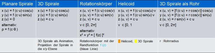 Tabelle der Spiralobjekte