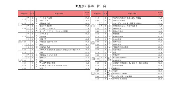 青森県立高校入試 学力検査問題結果 問題別正答率