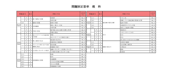 青森県立高校入試 学力検査問題結果 問題別正答率