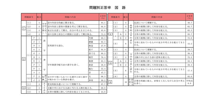 青森県立高校入試 学力検査問題結果 問題別正答率