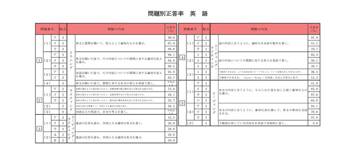 青森県立高校入試 学力検査問題結果 問題別正答率