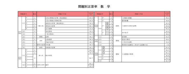 青森県立高校入試 学力検査問題結果 問題別正答率