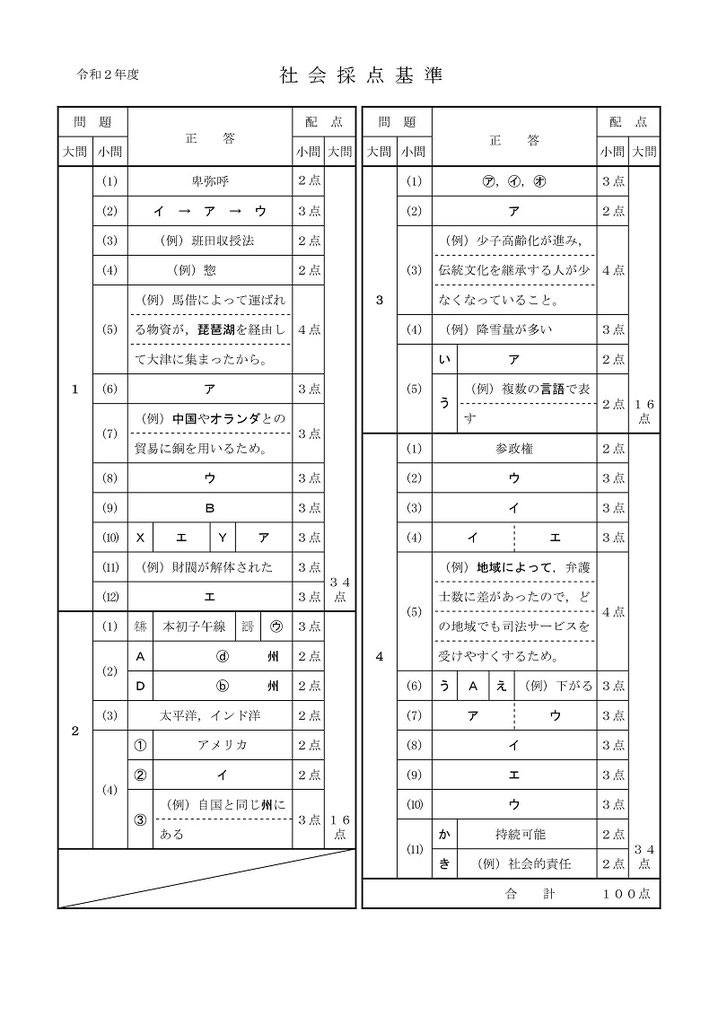 秋田県立高校入試問題・社会