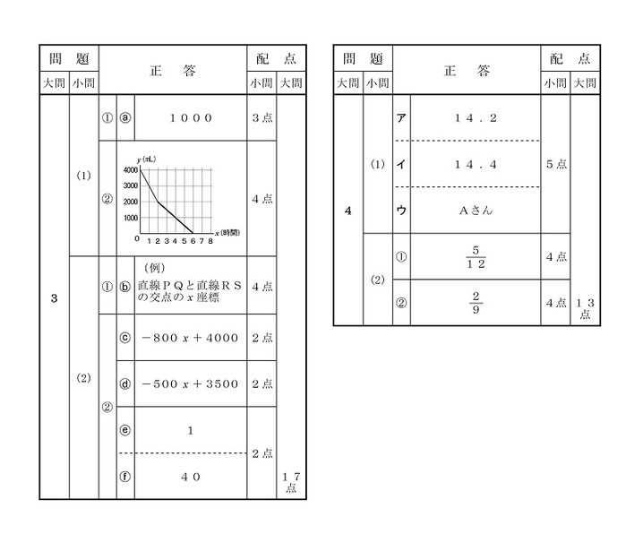 秋田県立高校入試問題・数学