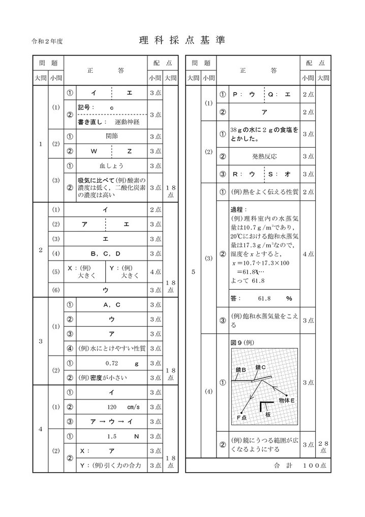 秋田県立高校入試問題・理科