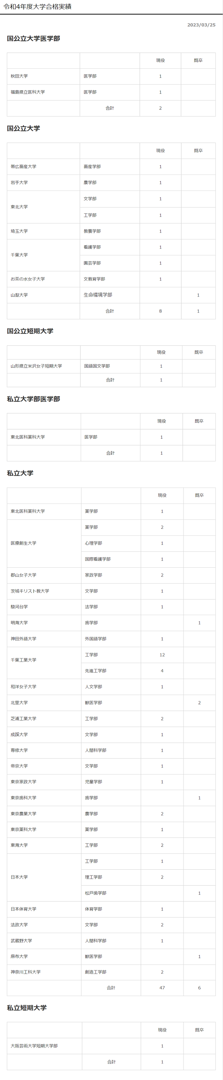 磐城緑蔭高校,大学合格実績