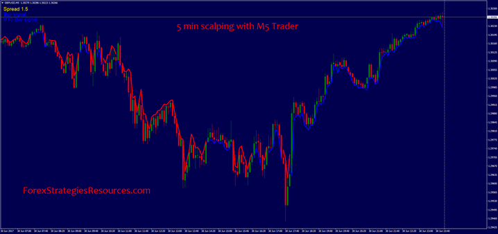 5 min scalping with M5 Trader