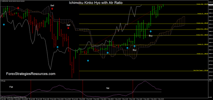  Ichimoku Kinko Hyo with Atr Ratio in action.