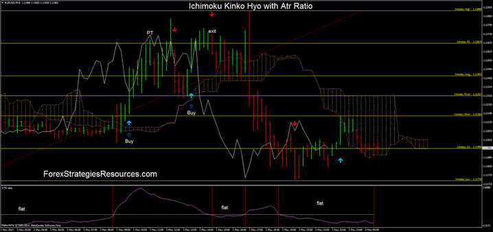  Ichimoku Kinko Hyo with Atr Ratio in action on the EUR/USD 15 min time frame.