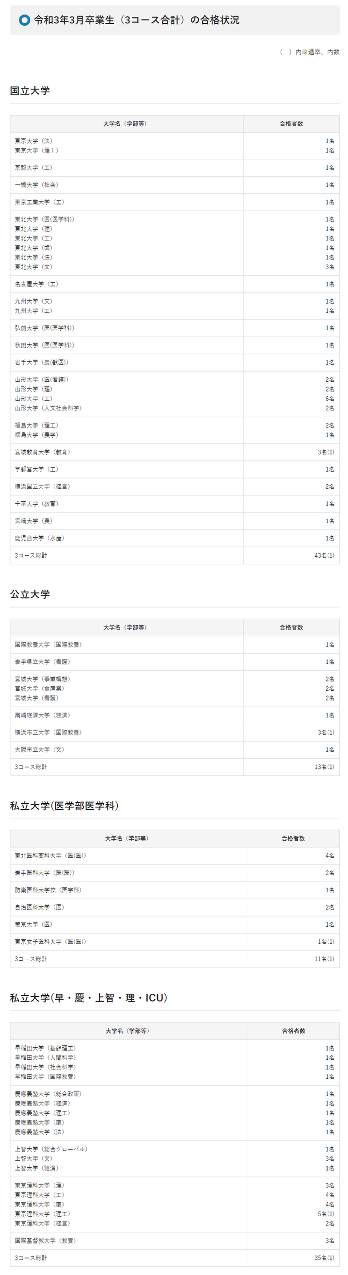 聖ウルスラ学院英智高校,大学合格状況