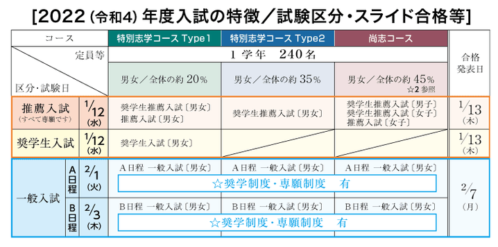 聖ウルスラ学院英智高校,入試制度詳細