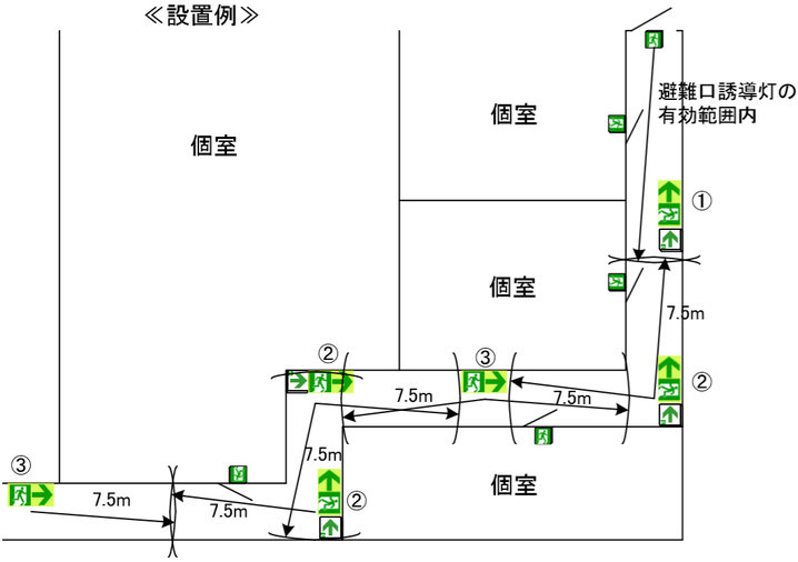 通路誘導灯を補完するために設けられる蓄光式誘導標識の設置位置