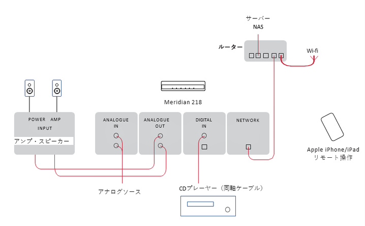 接続例は、CDプレーヤーと218を同軸ケーブル(別売)で接続。また、Wi-Fiルーターと218をLANケーブル(別売)で接続し、iPad/iPhoneの専用アプリで操作する例です。(アンドロイド端末専用アプリでも可能です)
