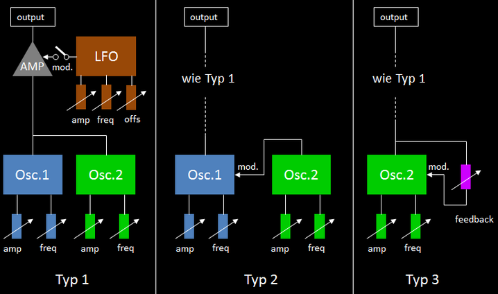 Einfaches Modell für Frequenzmodulation