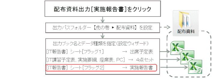 master68.gif:配布資料出力の操作の流れ