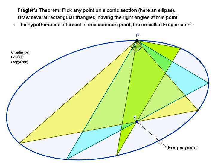 Frégier Fregier point, ellipse, conic section, hyperbola, parabola, right angle