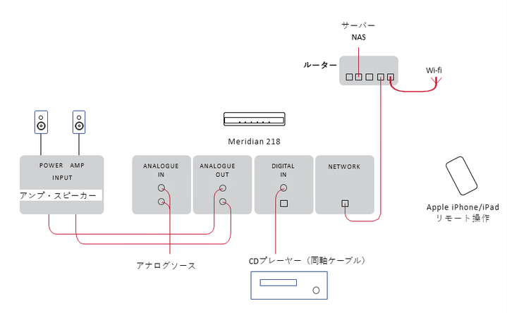 接続例は、CDプレーヤーと218を同軸ケーブル(別売)で接続。また、Wifiルーターと218をLANケーブル(別売)で接続し、iPad/iPhoneの専用アプリで操作する例です。