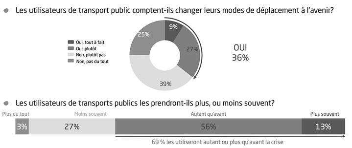 UTP und IFOP: Observatoire de la Mobilité