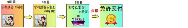 免許取得までの流れ