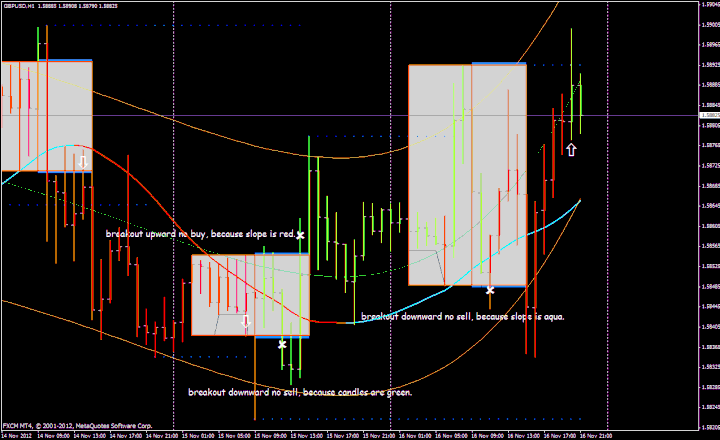 i-regression with box breakout