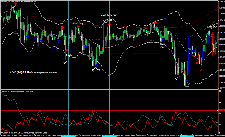 Scalping with ADX<33