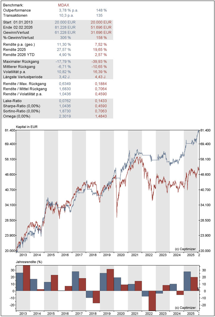 Benchmarkvergleich MDAX AKTIEN