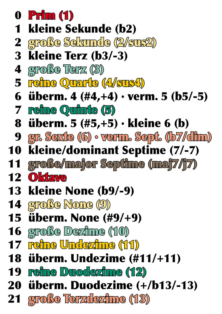 Intervalle & Halbtonschritte hören-bestimmen-üben-lernen - Musiker