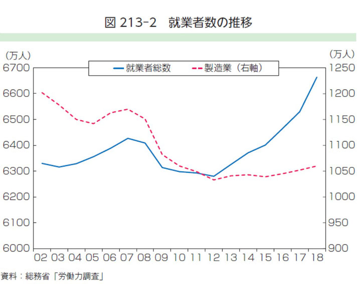 2019年ものづくり白書に掲載されている就業者数の推移です。