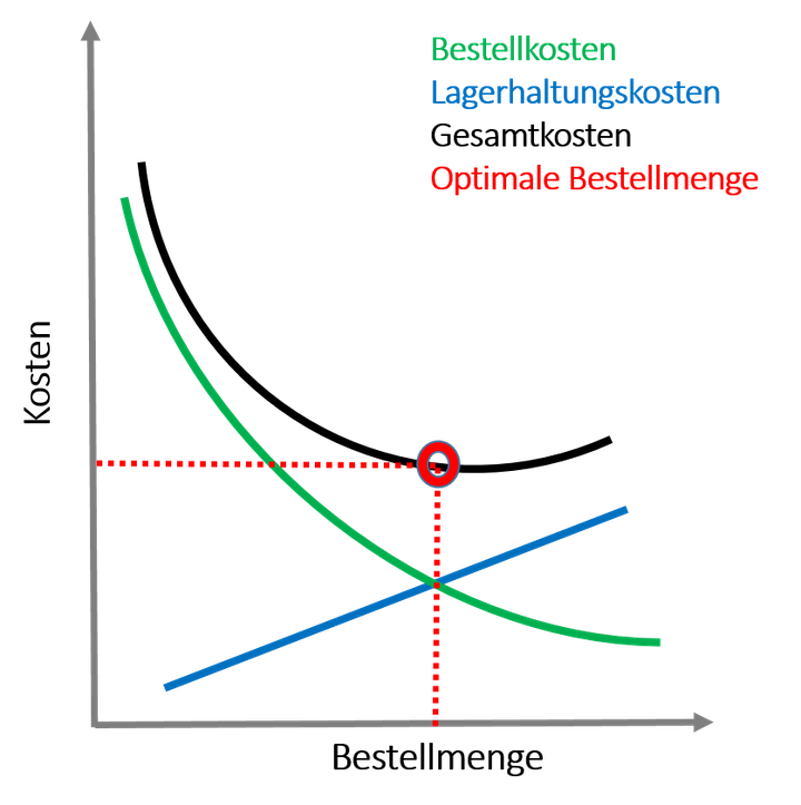 optimale Bestellmenge - BestandsManager für KMU